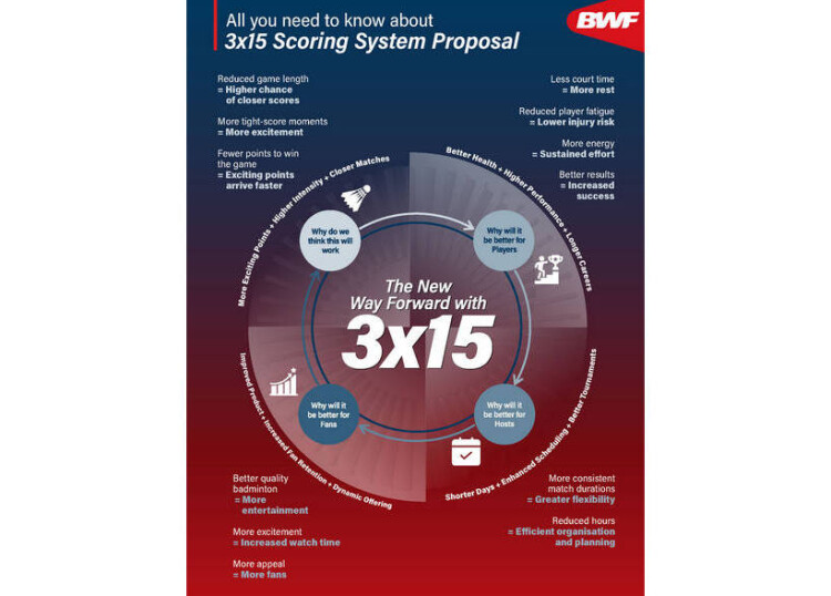 Бадминтон готовится перейти на новую систему счета